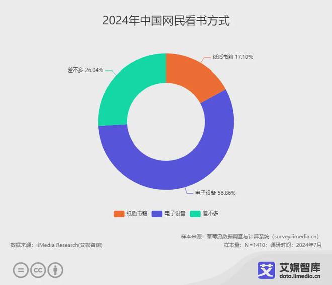 行业各细分群体消费行为调研数据PP电子试玩艾媒咨询 中国阅读(图5)